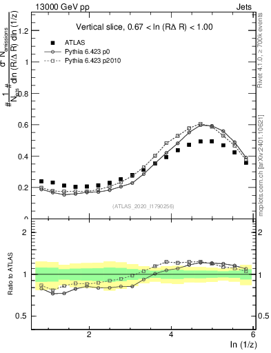Plot of lund_z in 13000 GeV pp collisions