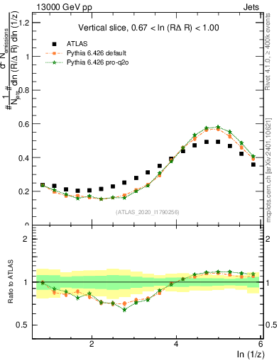 Plot of lund_z in 13000 GeV pp collisions