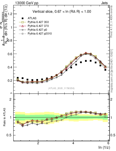 Plot of lund_z in 13000 GeV pp collisions