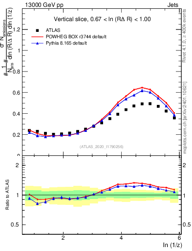 Plot of lund_z in 13000 GeV pp collisions