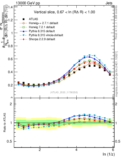 Plot of lund_z in 13000 GeV pp collisions