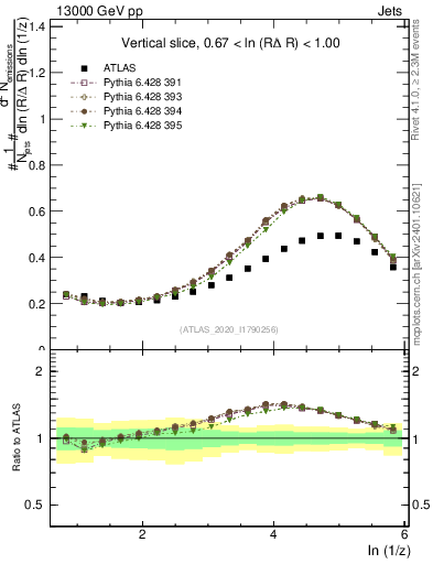 Plot of lund_z in 13000 GeV pp collisions