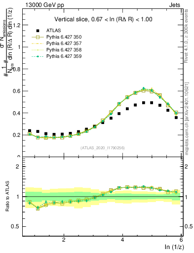 Plot of lund_z in 13000 GeV pp collisions