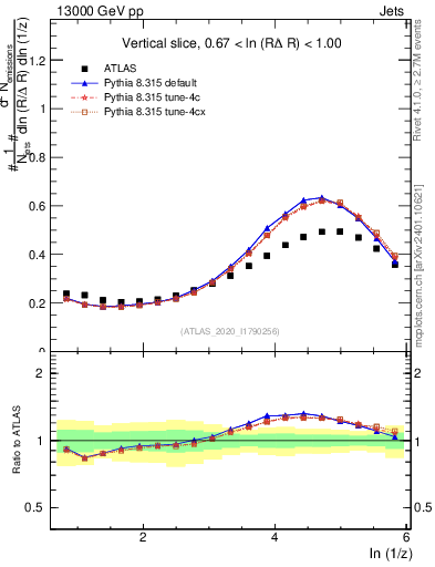 Plot of lund_z in 13000 GeV pp collisions