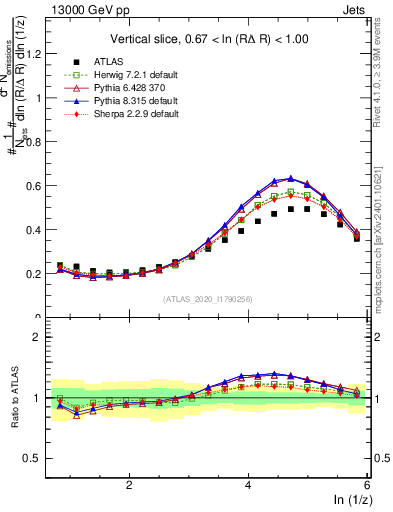 Plot of lund_z in 13000 GeV pp collisions