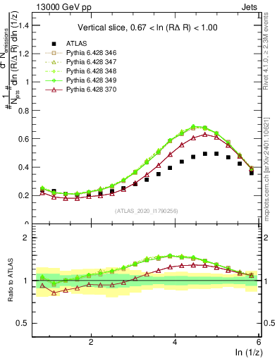 Plot of lund_z in 13000 GeV pp collisions