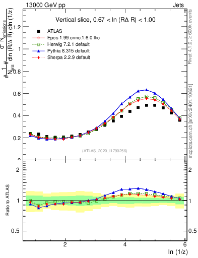 Plot of lund_z in 13000 GeV pp collisions