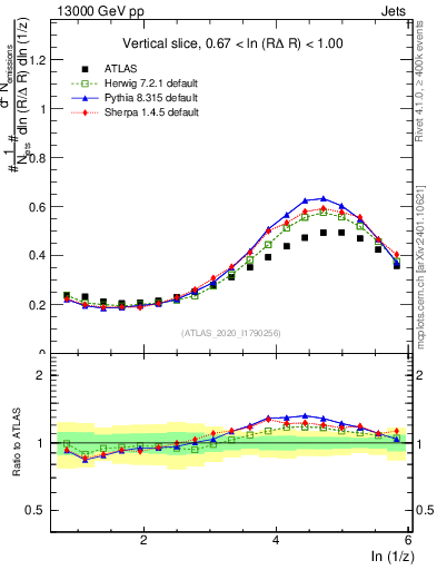 Plot of lund_z in 13000 GeV pp collisions