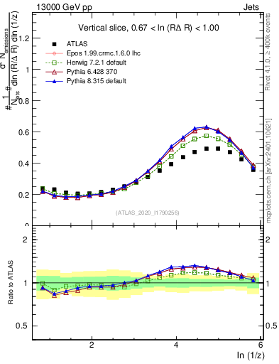 Plot of lund_z in 13000 GeV pp collisions