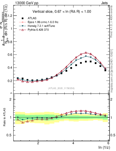 Plot of lund_z in 13000 GeV pp collisions