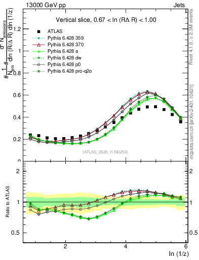 Plot of lund_z in 13000 GeV pp collisions