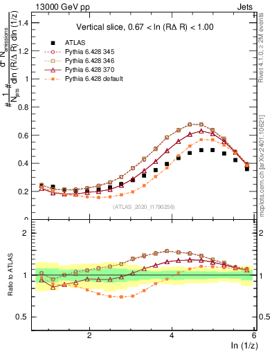Plot of lund_z in 13000 GeV pp collisions