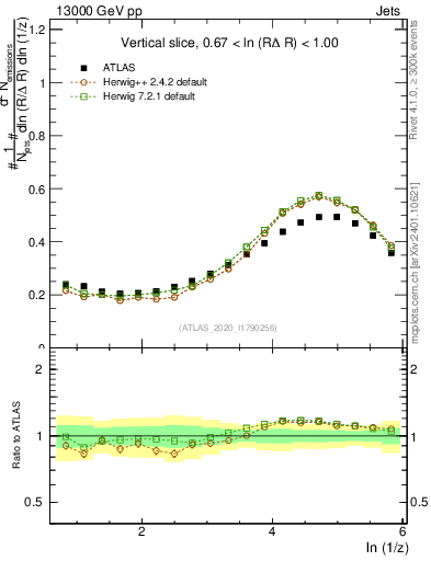 Plot of lund_z in 13000 GeV pp collisions
