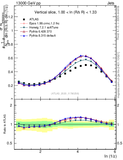 Plot of lund_z in 13000 GeV pp collisions