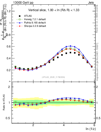 Plot of lund_z in 13000 GeV pp collisions