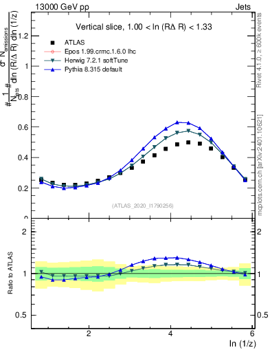 Plot of lund_z in 13000 GeV pp collisions