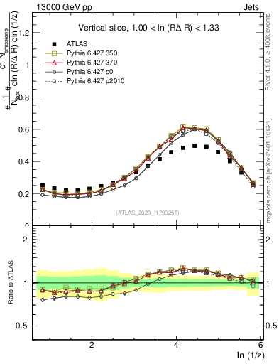 Plot of lund_z in 13000 GeV pp collisions