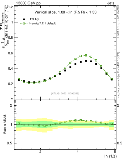 Plot of lund_z in 13000 GeV pp collisions