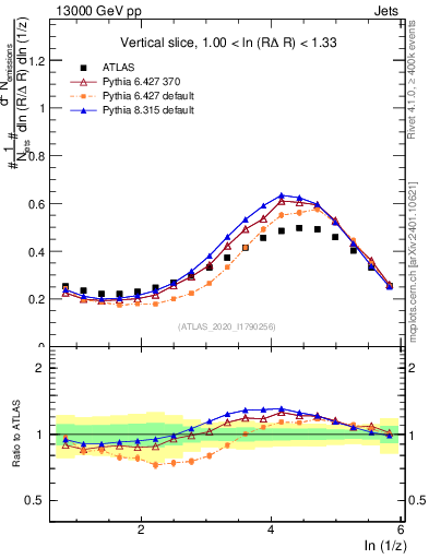 Plot of lund_z in 13000 GeV pp collisions