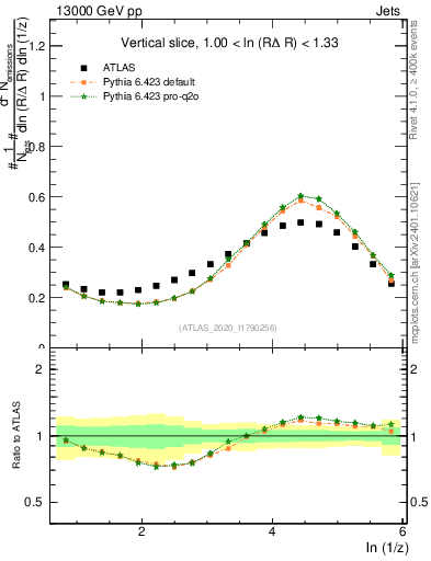 Plot of lund_z in 13000 GeV pp collisions