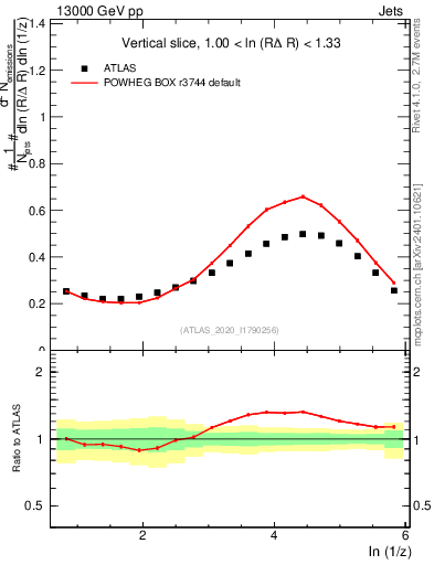 Plot of lund_z in 13000 GeV pp collisions