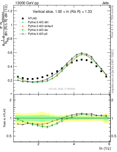 Plot of lund_z in 13000 GeV pp collisions