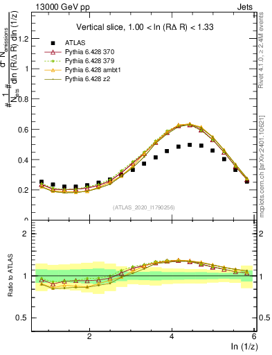 Plot of lund_z in 13000 GeV pp collisions