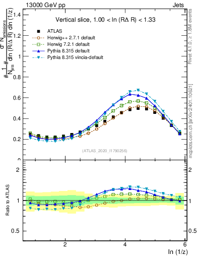 Plot of lund_z in 13000 GeV pp collisions