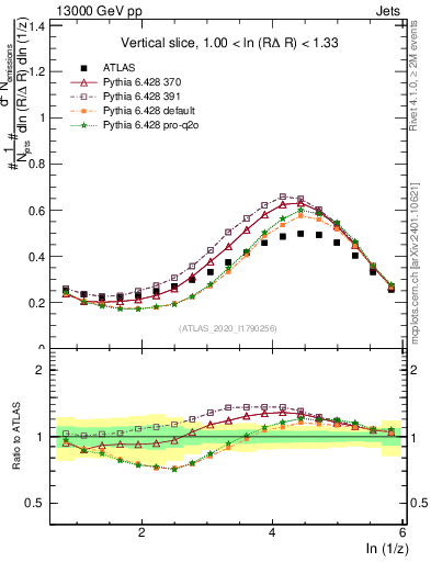 Plot of lund_z in 13000 GeV pp collisions