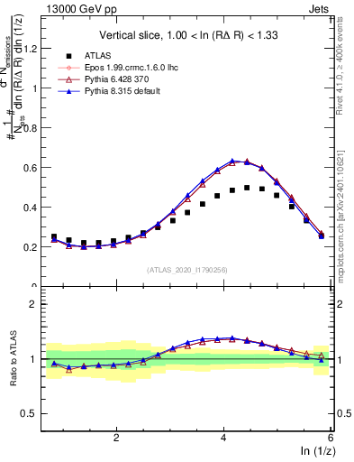 Plot of lund_z in 13000 GeV pp collisions