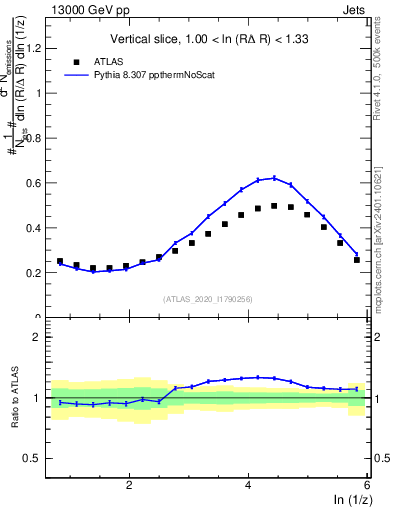 Plot of lund_z in 13000 GeV pp collisions