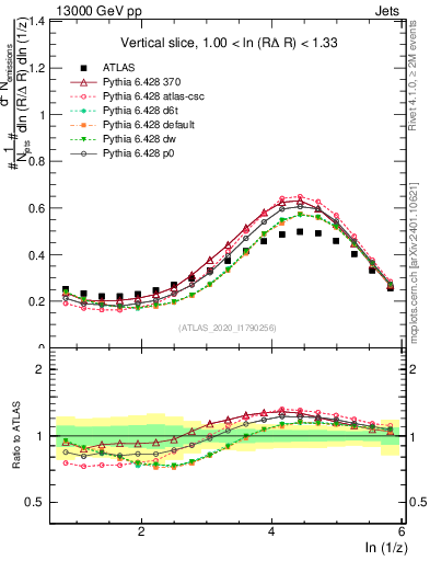 Plot of lund_z in 13000 GeV pp collisions