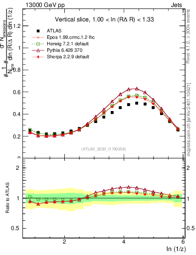 Plot of lund_z in 13000 GeV pp collisions