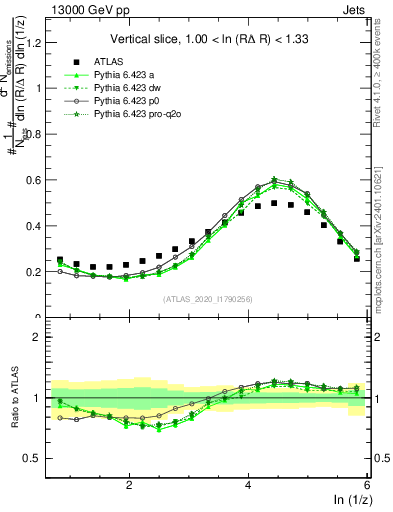 Plot of lund_z in 13000 GeV pp collisions