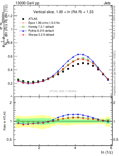 Plot of lund_z in 13000 GeV pp collisions