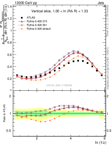 Plot of lund_z in 13000 GeV pp collisions