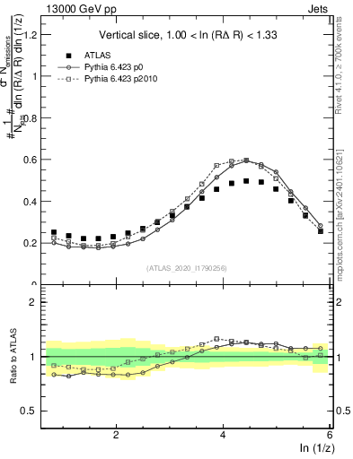 Plot of lund_z in 13000 GeV pp collisions