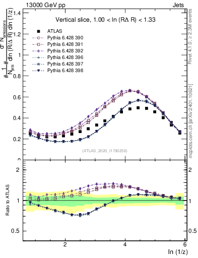 Plot of lund_z in 13000 GeV pp collisions