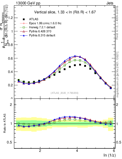 Plot of lund_z in 13000 GeV pp collisions