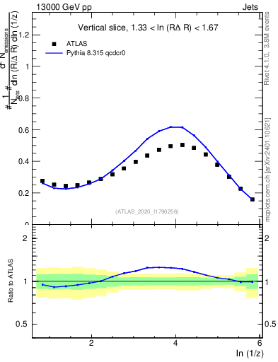 Plot of lund_z in 13000 GeV pp collisions