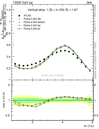 Plot of lund_z in 13000 GeV pp collisions