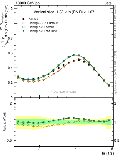 Plot of lund_z in 13000 GeV pp collisions
