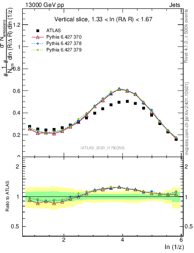 Plot of lund_z in 13000 GeV pp collisions