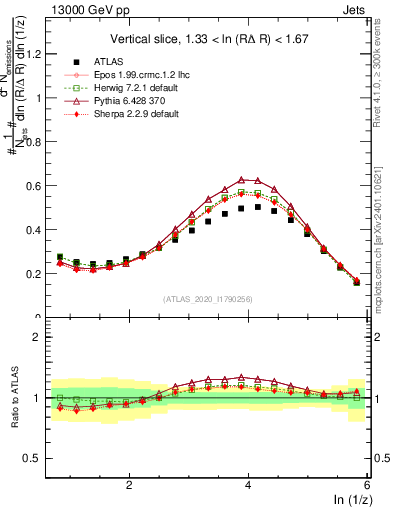 Plot of lund_z in 13000 GeV pp collisions