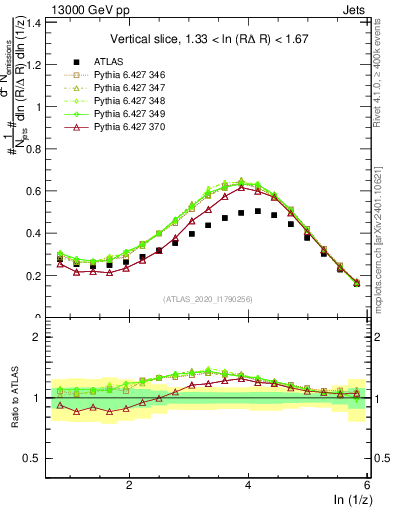 Plot of lund_z in 13000 GeV pp collisions