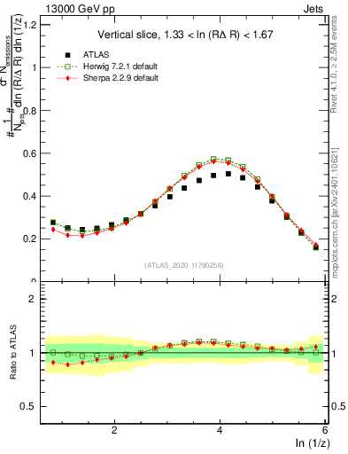 Plot of lund_z in 13000 GeV pp collisions