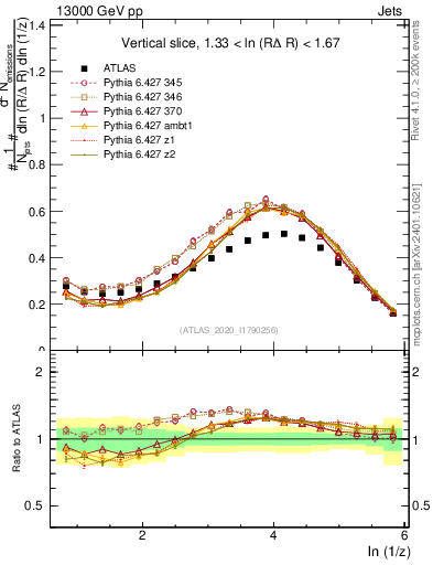 Plot of lund_z in 13000 GeV pp collisions