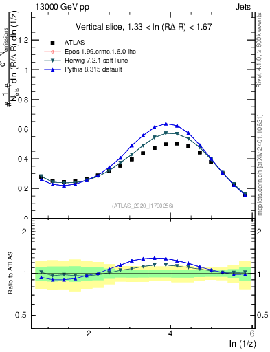 Plot of lund_z in 13000 GeV pp collisions
