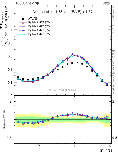 Plot of lund_z in 13000 GeV pp collisions
