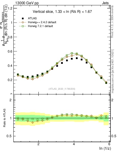Plot of lund_z in 13000 GeV pp collisions